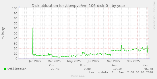 Disk utilization for /dev/pve/vm-106-disk-0