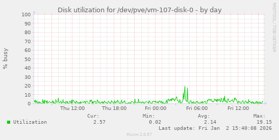Disk utilization for /dev/pve/vm-107-disk-0