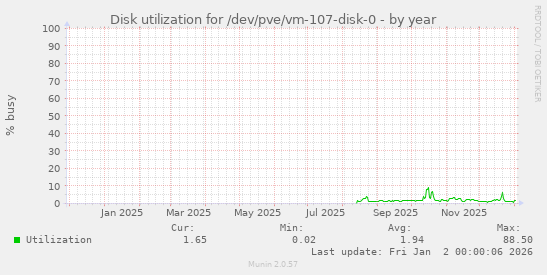 Disk utilization for /dev/pve/vm-107-disk-0