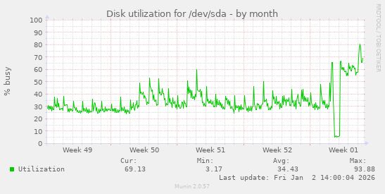 Disk utilization for /dev/sda