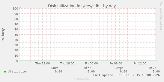 Disk utilization for /dev/sdb