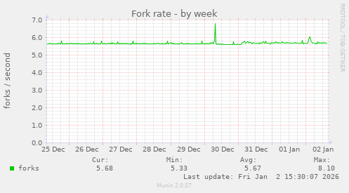 Fork rate
