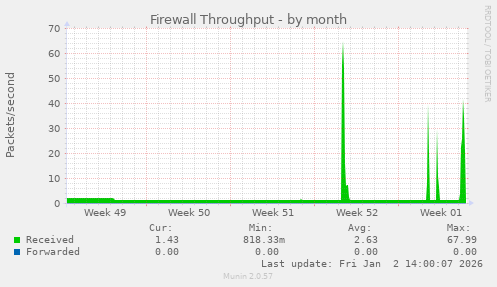 Firewall Throughput