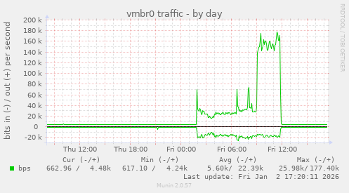 vmbr0 traffic