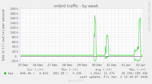 vmbr0 traffic