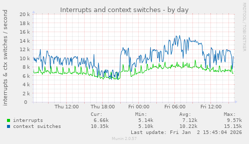 Interrupts and context switches
