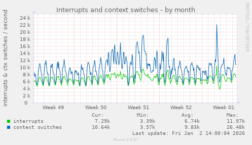 Interrupts and context switches