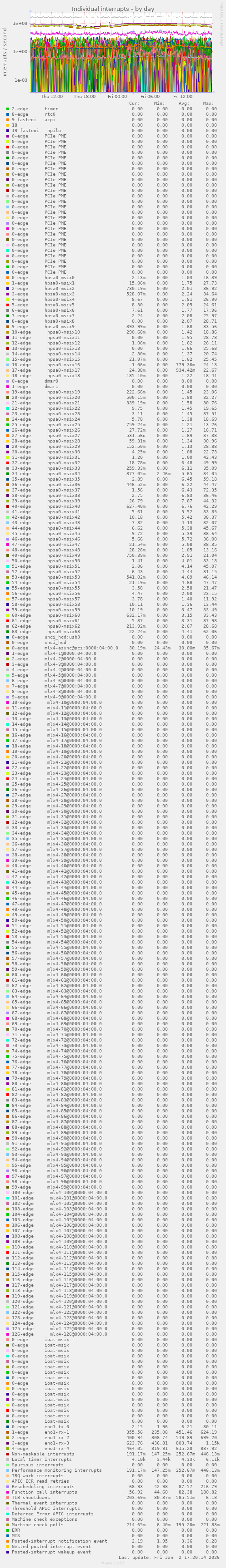 Individual interrupts