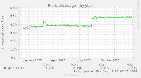 File table usage