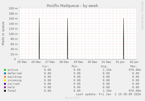 Postfix Mailqueue