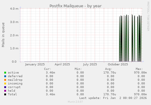 Postfix Mailqueue
