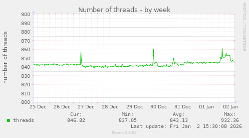 Number of threads