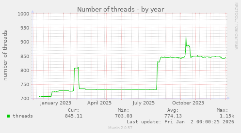 Number of threads