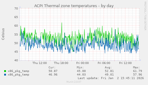 ACPI Thermal zone temperatures