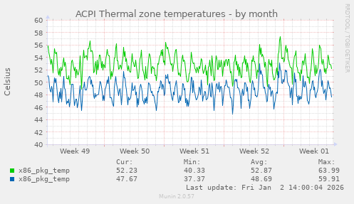 ACPI Thermal zone temperatures