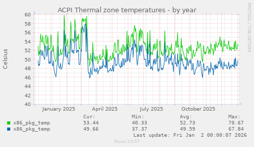 ACPI Thermal zone temperatures