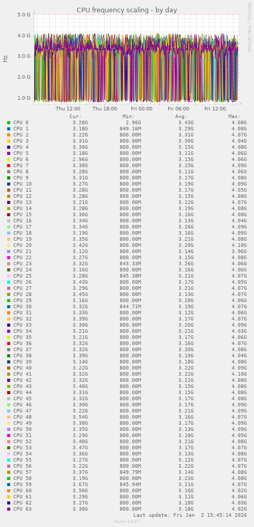 CPU frequency scaling
