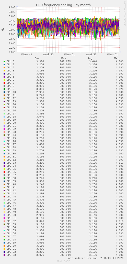 CPU frequency scaling