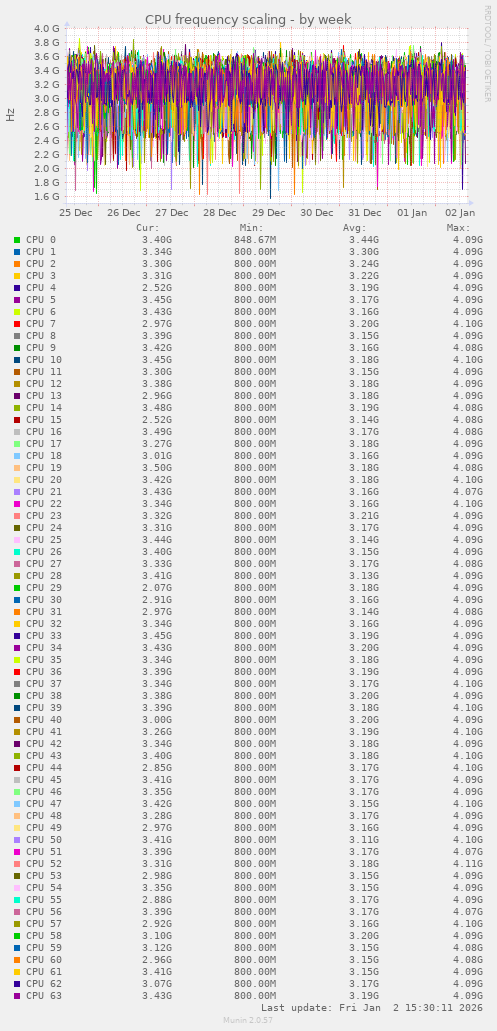 CPU frequency scaling