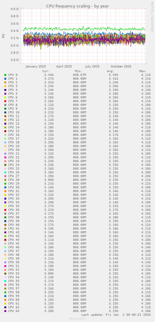 CPU frequency scaling