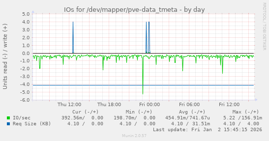 IOs for /dev/mapper/pve-data_tmeta