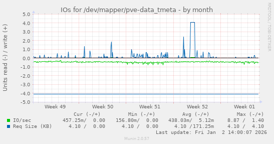 IOs for /dev/mapper/pve-data_tmeta