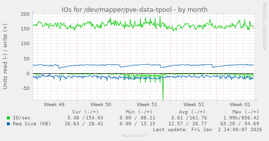 IOs for /dev/mapper/pve-data-tpool