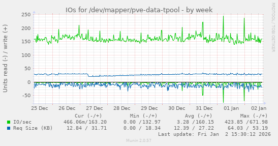 IOs for /dev/mapper/pve-data-tpool