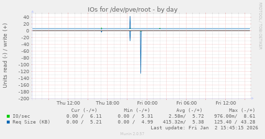 IOs for /dev/pve/root