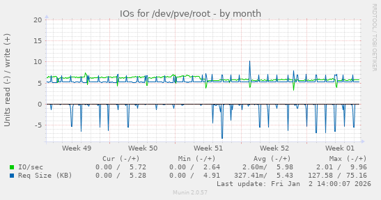 IOs for /dev/pve/root
