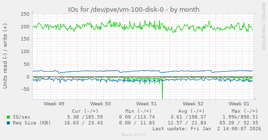 IOs for /dev/pve/vm-100-disk-0