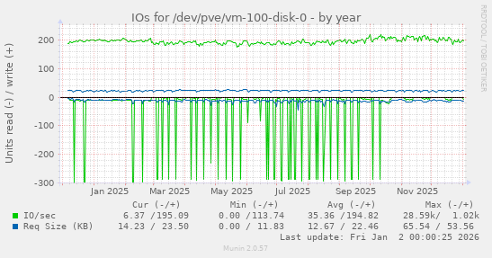 IOs for /dev/pve/vm-100-disk-0