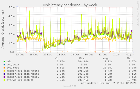 Disk latency per device