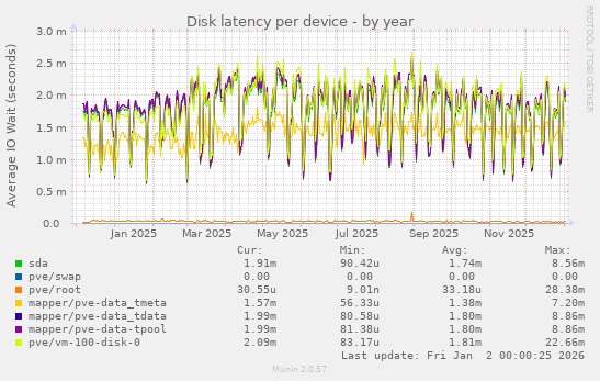Disk latency per device