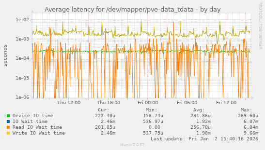 Average latency for /dev/mapper/pve-data_tdata