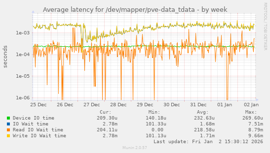 Average latency for /dev/mapper/pve-data_tdata
