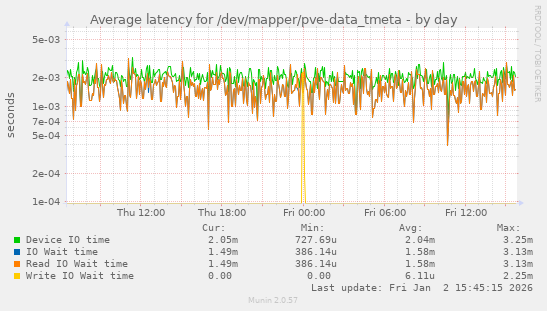 Average latency for /dev/mapper/pve-data_tmeta