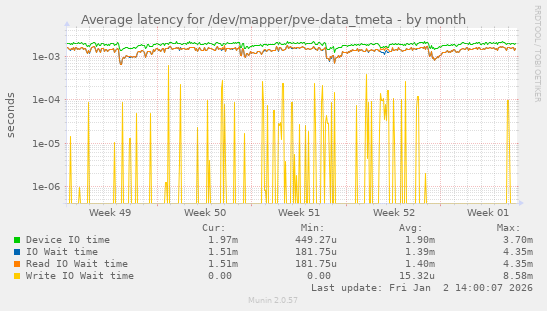 Average latency for /dev/mapper/pve-data_tmeta