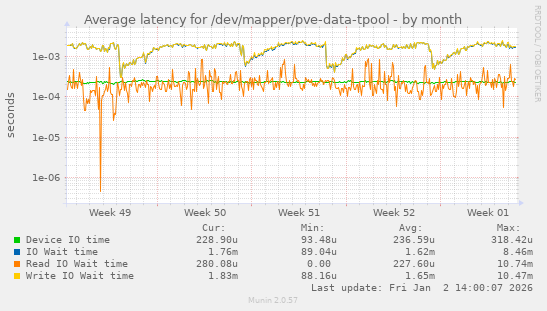 Average latency for /dev/mapper/pve-data-tpool