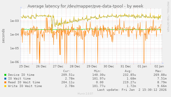 Average latency for /dev/mapper/pve-data-tpool