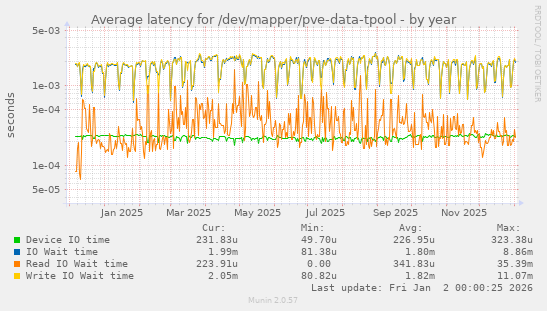 Average latency for /dev/mapper/pve-data-tpool