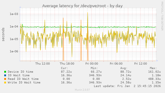 Average latency for /dev/pve/root