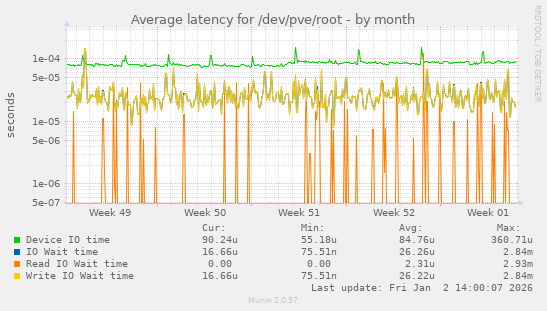 Average latency for /dev/pve/root