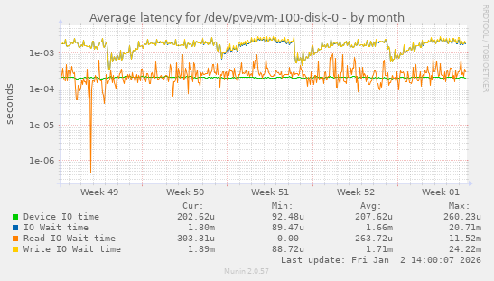 Average latency for /dev/pve/vm-100-disk-0