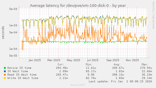 Average latency for /dev/pve/vm-100-disk-0