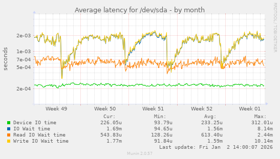 Average latency for /dev/sda