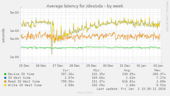 Average latency for /dev/sda