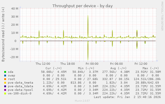 Throughput per device