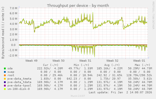 Throughput per device