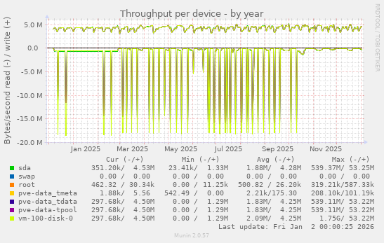 Throughput per device